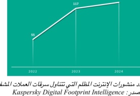 كاسبرسكي تكشف عن زيادة بنسبة 135% في الاهتمام بسرقات العملات المشفرة عبر الإنترنت المظلم