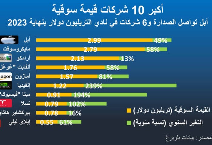 أكبر 10 شركات في العالم من حيث القيمة السوقية لعام 2025