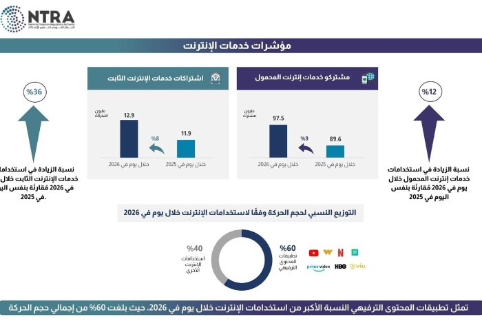 مؤشرات استخدام تطبيقات الإنترنت