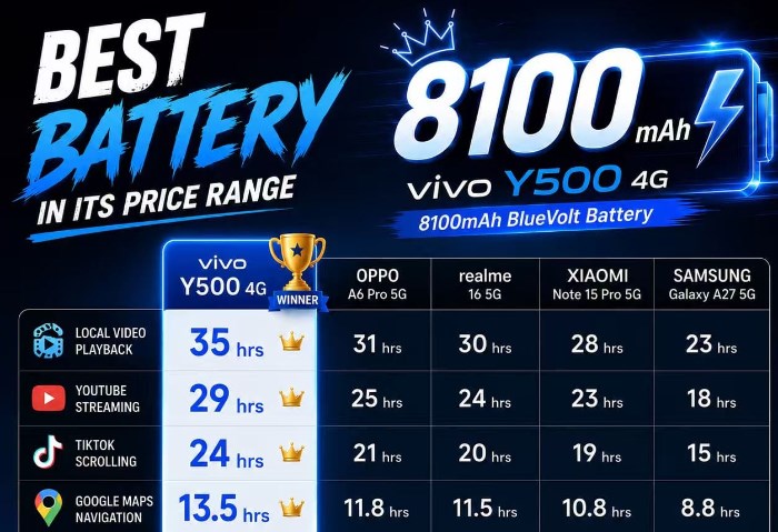 vivo Y500